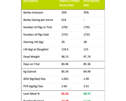 R&D Update – Replacing Dried Barley with Native Treated Barley