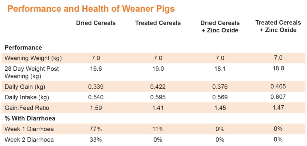 Table showing that organic acid treated cereals can mitigate the removal of Zinc Oxide from pig diets